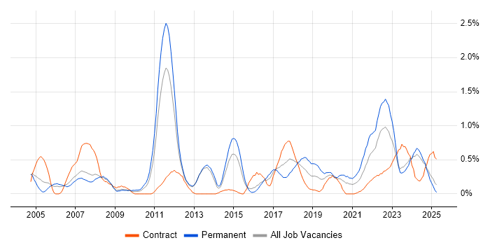 Job vacancy trend for Automotive in South Wales Job vacancy trend for Automotive in South Wales