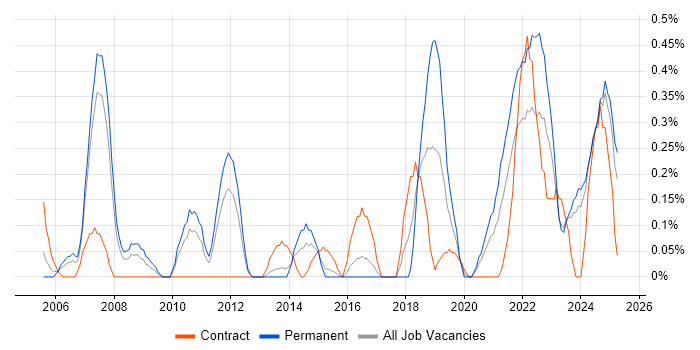 Job vacancy trend for Aviation in South Wales Job vacancy trend for Aviation in South Wales