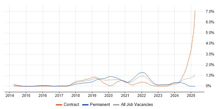 Job vacancy trend for AWS Certification in South Wales