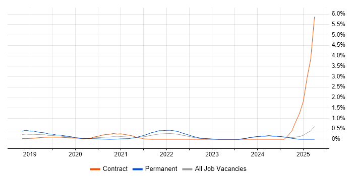 Job vacancy trend for AWS Certified Solutions Architect in South Wales Job vacancy trend for AWS Certified Solutions Architect in South Wales