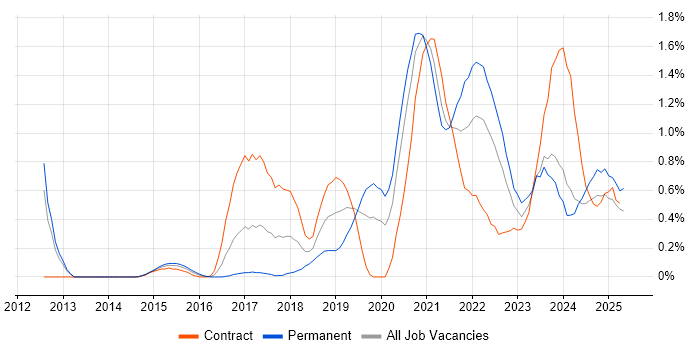 Job vacancy trend for AWS CloudFormation in South Wales Job vacancy trend for AWS CloudFormation in South Wales