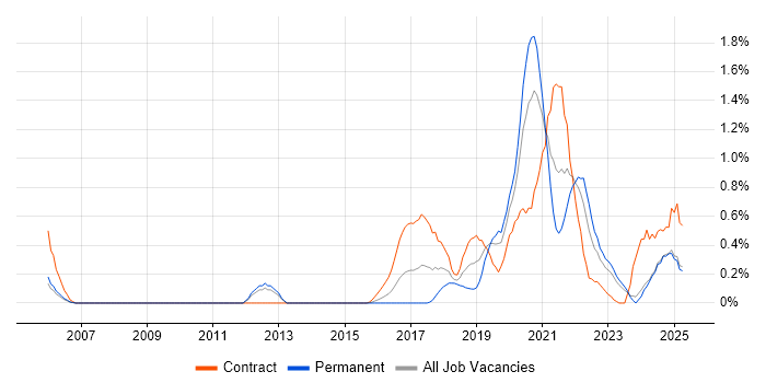 Job vacancy trend for AWS Engineer in South Wales