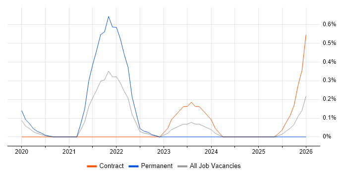 AWS Fargate job vacancy trend in South Wales