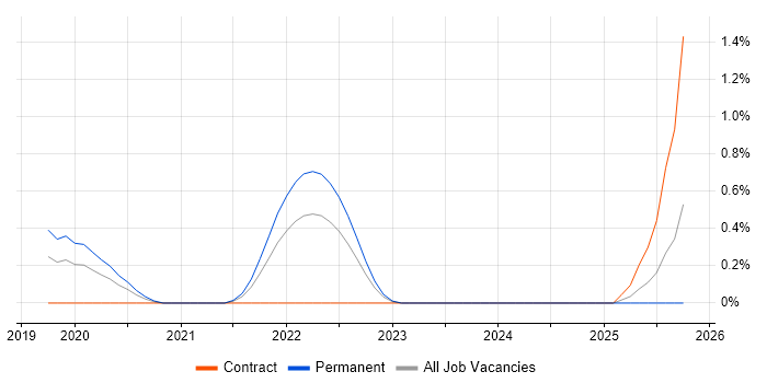 AWS IoT job vacancy trend in South Wales