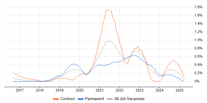 Job vacancy trend for AWS Lambda in South Wales Job vacancy trend for AWS Lambda in South Wales