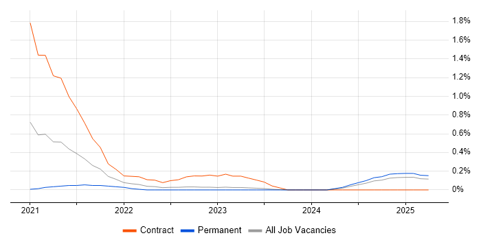 Job vacancy trend for AWS Step Functions in South Wales Job vacancy trend for AWS Step Functions in South Wales