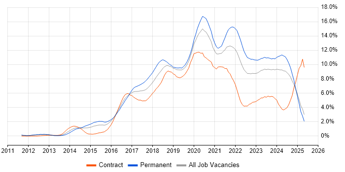 Job vacancy trend for AWS in South Wales Job vacancy trend for AWS in South Wales