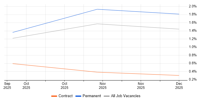 Azure AI job vacancy trend in South Wales