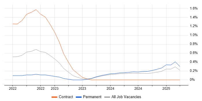 Job vacancy trend for Azure API Management in South Wales Job vacancy trend for Azure API Management in South Wales
