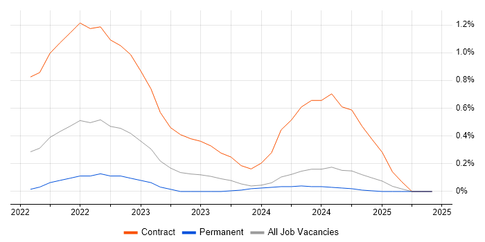Job vacancy trend for Azure App Service in South Wales Job vacancy trend for Azure App Service in South Wales