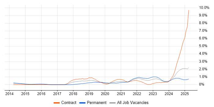 Job vacancy trend for Azure Certification in South Wales Job vacancy trend for Azure Certification in South Wales