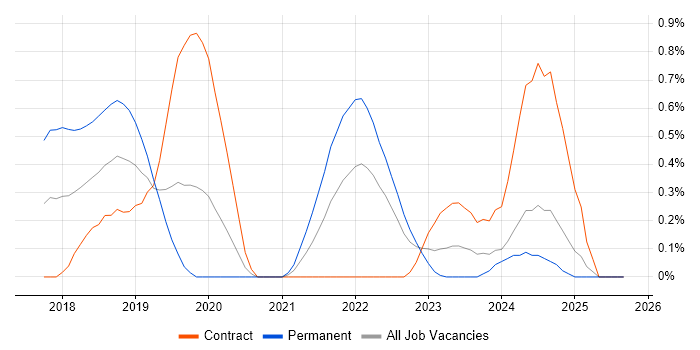 Azure Cosmos DB job vacancy trend in South Wales Azure Cosmos DB job vacancy trend in South Wales
