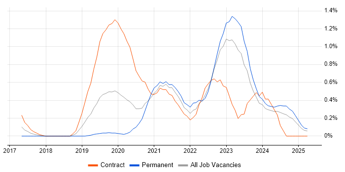 Job vacancy trend for Azure Data Factory in South Wales Job vacancy trend for Azure Data Factory in South Wales