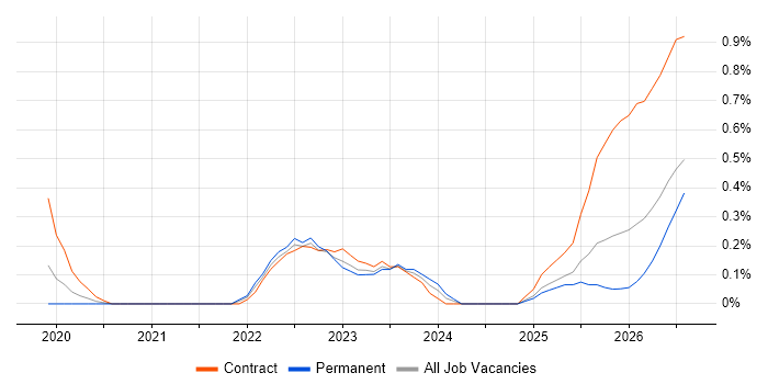Azure Databricks job vacancy trend in South Wales