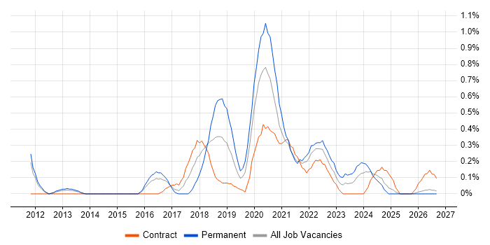 Azure Developer job vacancy trend in South Wales
