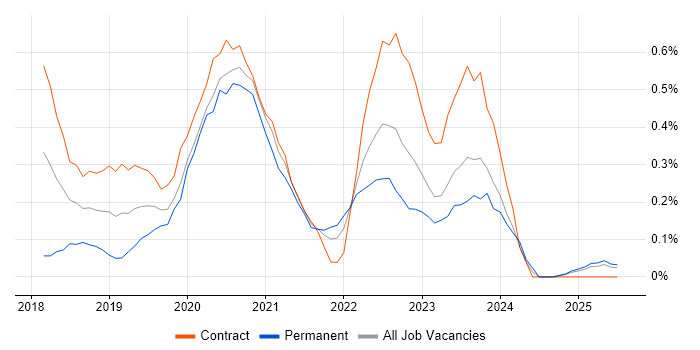 Job vacancy trend for Azure DevOps Engineer in South Wales
