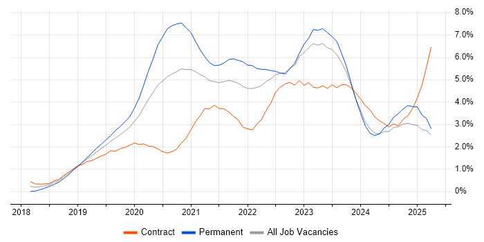 Job vacancy trend for Azure DevOps in South Wales Job vacancy trend for Azure DevOps in South Wales