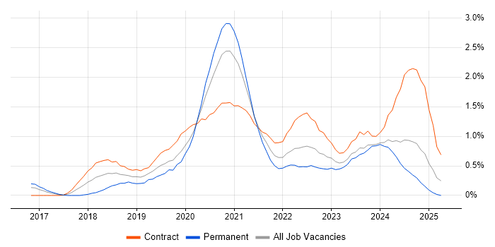 Job vacancy trend for Azure Engineer in South Wales Job vacancy trend for Azure Engineer in South Wales