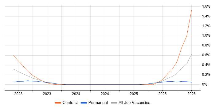 Azure Event Grid job vacancy trend in South Wales
