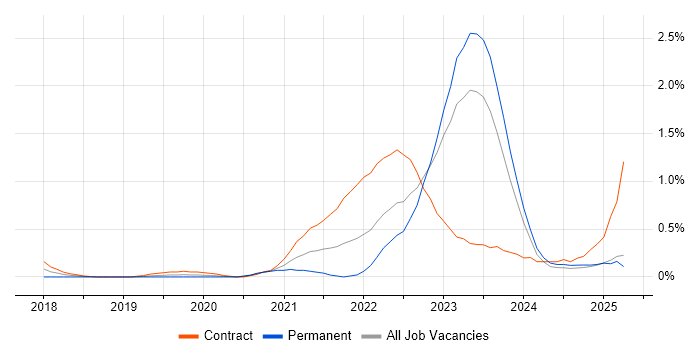 Job vacancy trend for Azure Functions in South Wales