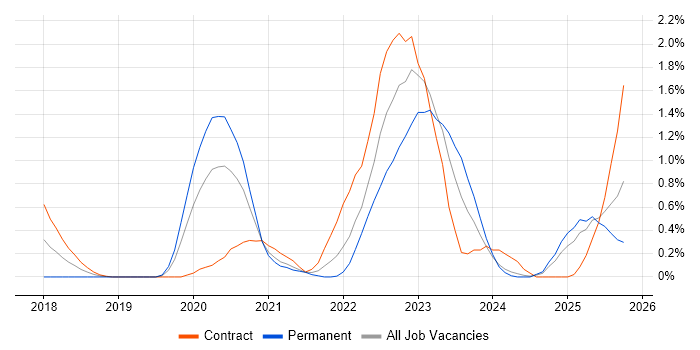 Azure Logic Apps job vacancy trend in South Wales
