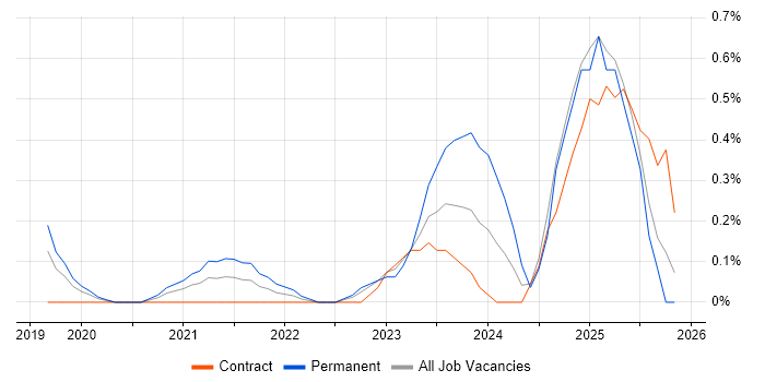 Azure Machine Learning job vacancy trend in South Wales
