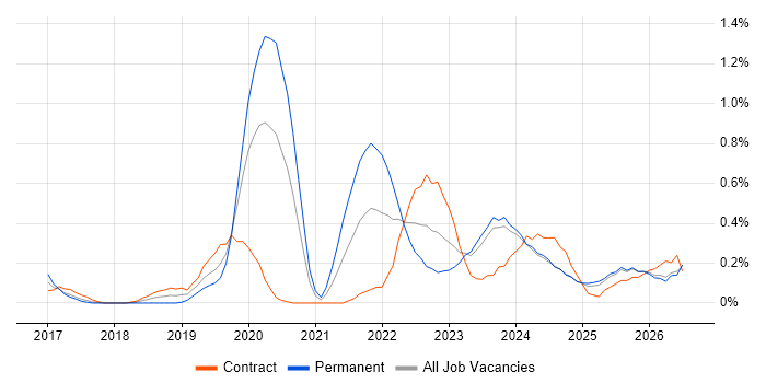 Azure Monitor job vacancy trend in South Wales