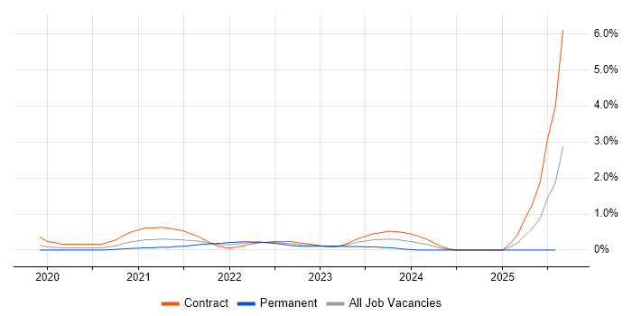 Job vacancy trend for Azure Pipelines in South Wales