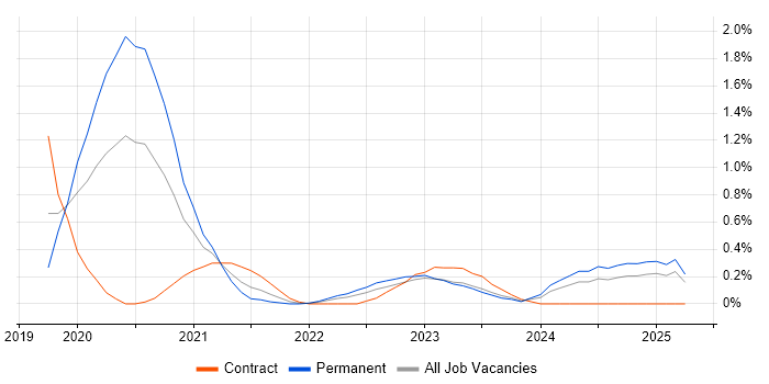 Job vacancy trend for Azure Sentinel in South Wales Job vacancy trend for Azure Sentinel in South Wales