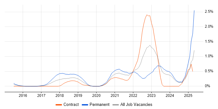 Job vacancy trend for Azure Service Bus in South Wales Job vacancy trend for Azure Service Bus in South Wales