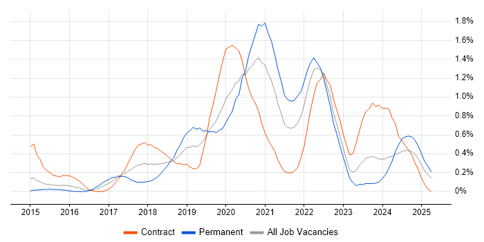 Job vacancy trend for Azure SQL Database in South Wales Job vacancy trend for Azure SQL Database in South Wales