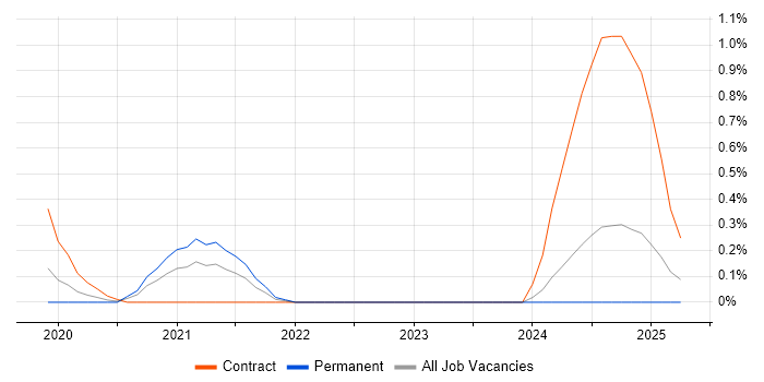 Job vacancy trend for Azure Stack in South Wales