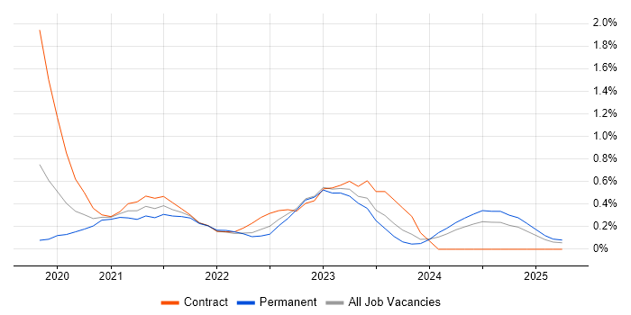 Job vacancy trend for Azure Synapse Analytics in South Wales Job vacancy trend for Azure Synapse Analytics in South Wales