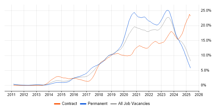 Job vacancy trend for Azure in South Wales Job vacancy trend for Azure in South Wales