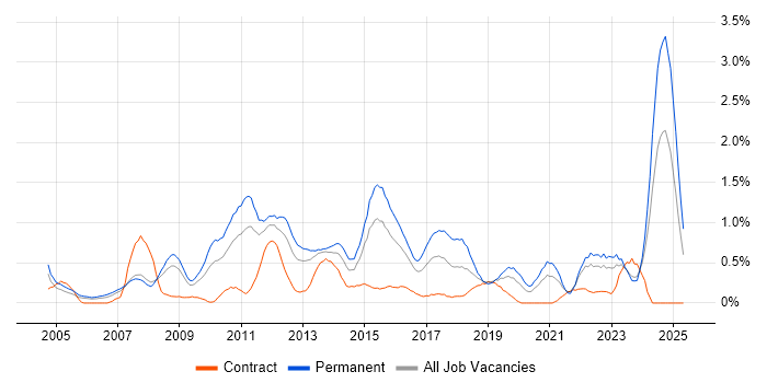 Job vacancy trend for B2B in South Wales Job vacancy trend for B2B in South Wales