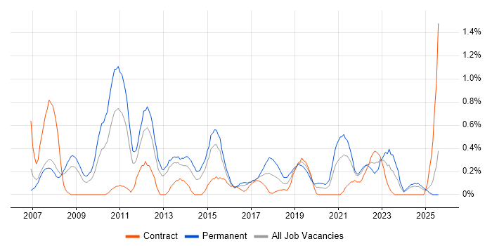 Job vacancy trend for B2C in South Wales