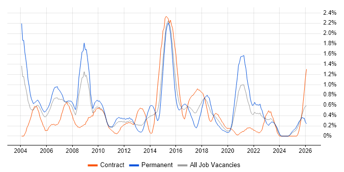 Back Office job vacancy trend in South Wales