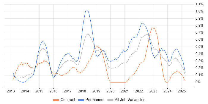Job vacancy trend for Backlog Management in South Wales Job vacancy trend for Backlog Management in South Wales