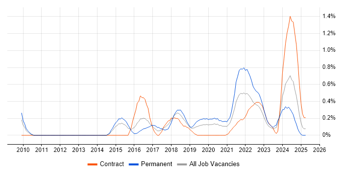 Job vacancy trend for Backlog Prioritisation in South Wales Job vacancy trend for Backlog Prioritisation in South Wales