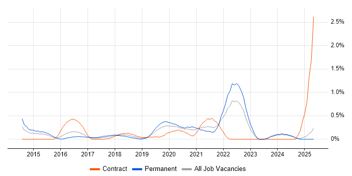 Job vacancy trend for Backlog Refinement in South Wales
