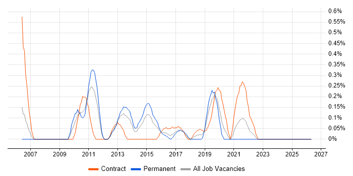 Backup Engineer job vacancy trend in South Wales