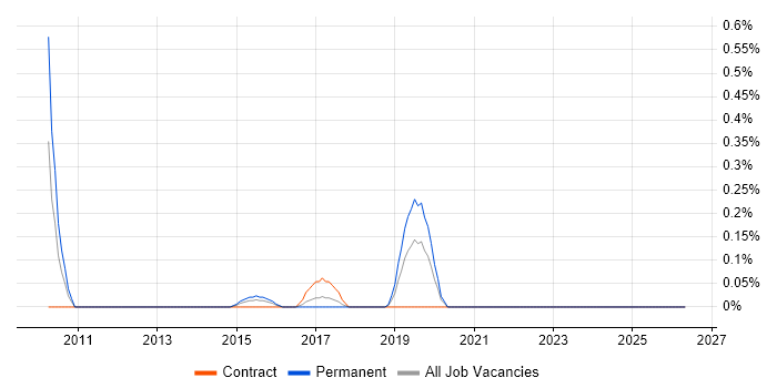 Backup Infrastructure Engineer job vacancy trend in South Wales
