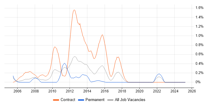 Job vacancy trend for Banking Analyst in South Wales Job vacancy trend for Banking Analyst in South Wales