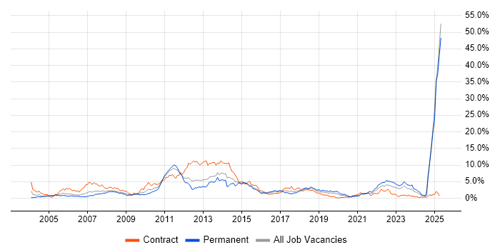 Job vacancy trend for Banking in South Wales Job vacancy trend for Banking in South Wales