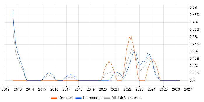 Barracuda Networks job vacancy trend in South Wales