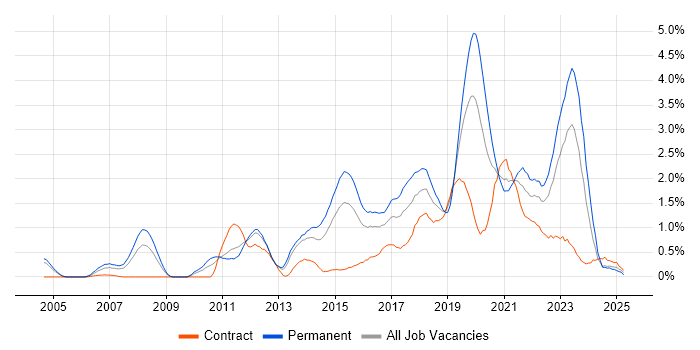 Job vacancy trend for Bash in South Wales