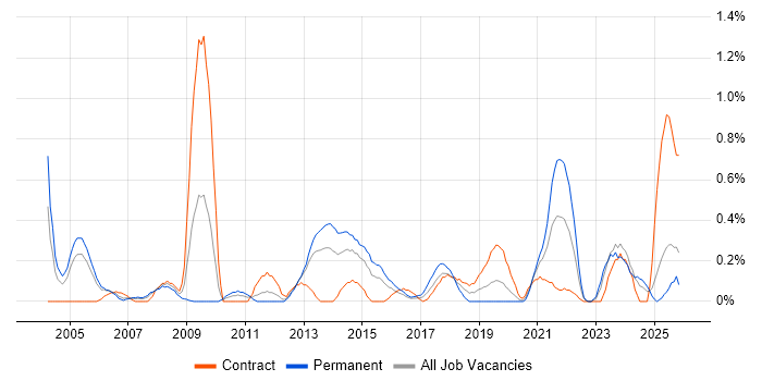 BCP job vacancy trend in South Wales