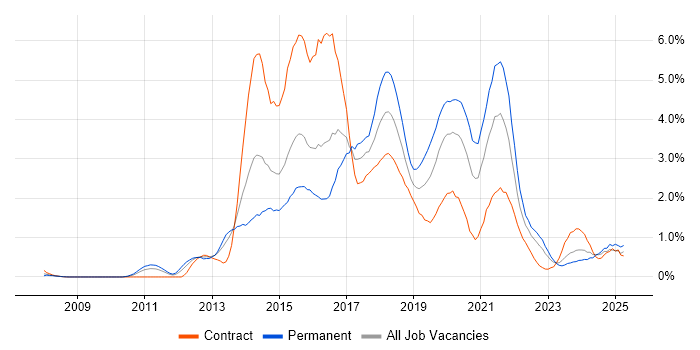Job vacancy trend for BDD in South Wales Job vacancy trend for BDD in South Wales