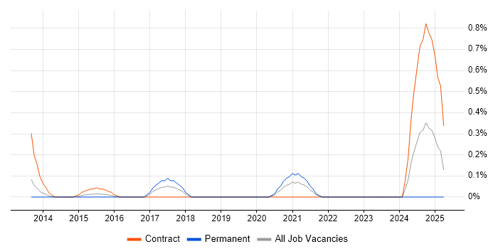 Job vacancy trend for Behavioural Change in South Wales Job vacancy trend for Behavioural Change in South Wales