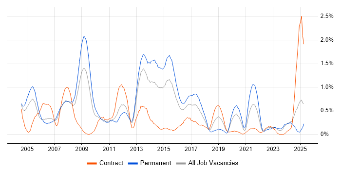 Job vacancy trend for BGP in South Wales Job vacancy trend for BGP in South Wales